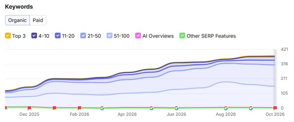 Organic keyword rankings during the engagement (SEMrush, 6-month view)