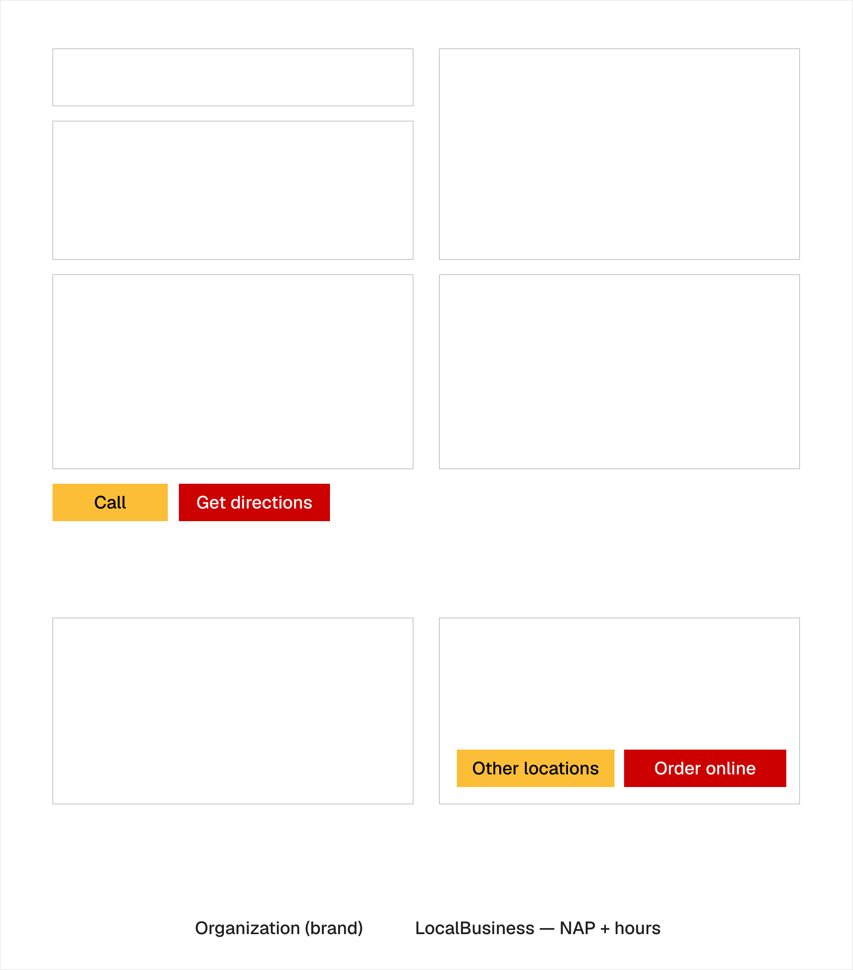 Wireframe of a location page: title, store image, Google Maps embed, store hours, location description with parking, address and phone, Call and Get directions buttons, FAQs and nearby locations
