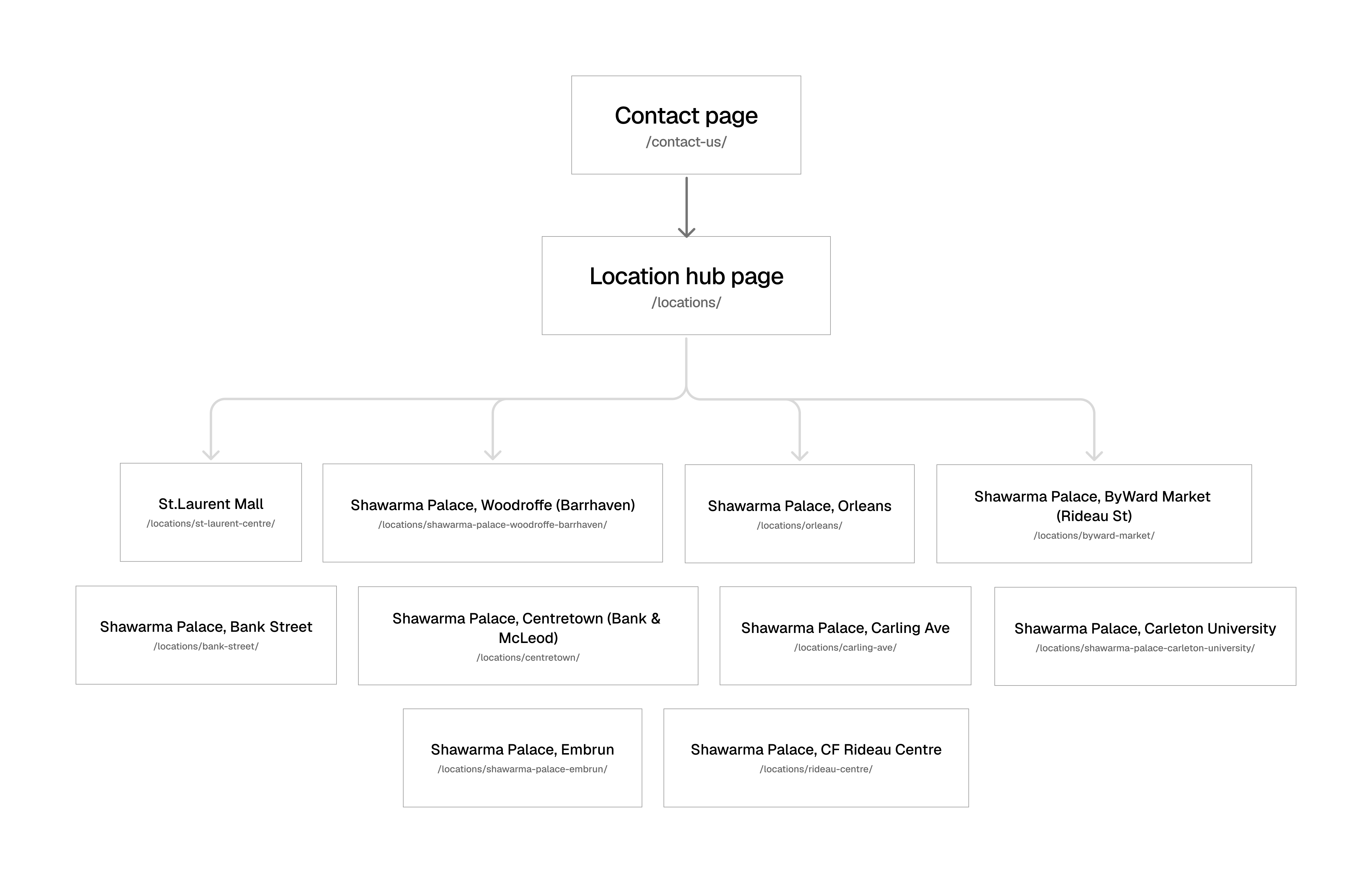 Diagram of the contact page linking to the /locations hub, which links to individual Shawarma Palace location pages such as St. Laurent Mall, Barrhaven, Orleans and ByWard Market