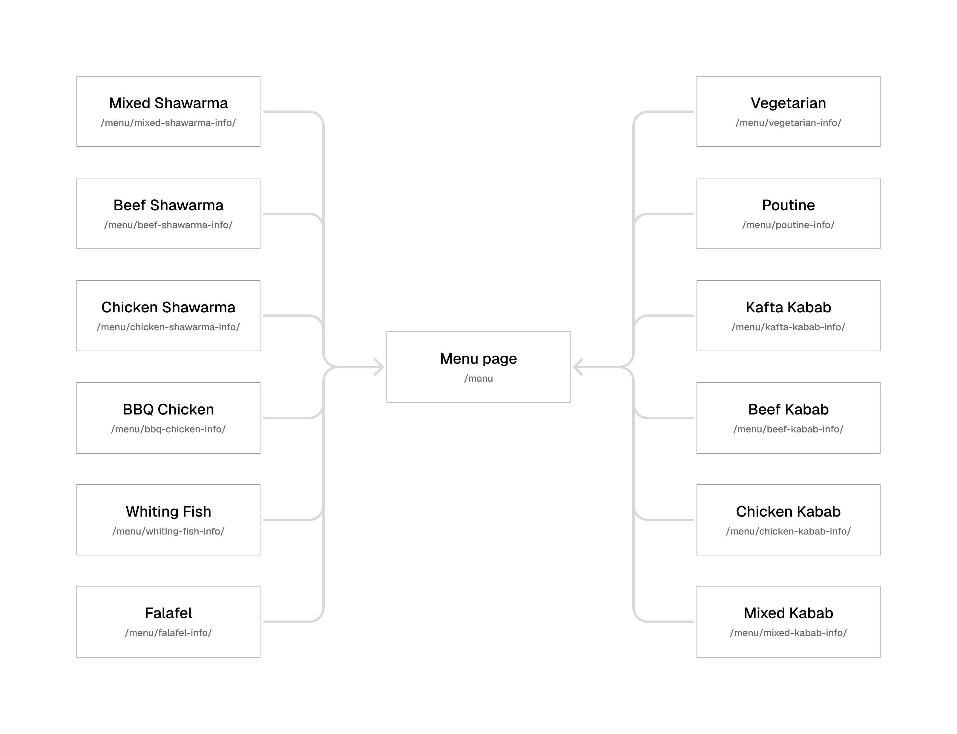 Diagram of twelve menu item pages, such as Beef Shawarma and Chicken Kabab, each linking to the main /menu page